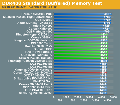 DDR400 Standard (Buffered) Memory Test